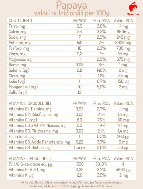 Papaya valori nutrizionali