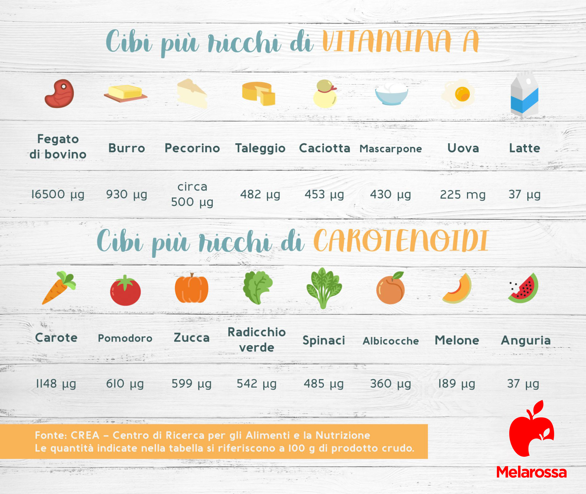 Vitamina A: cibi più ricchi