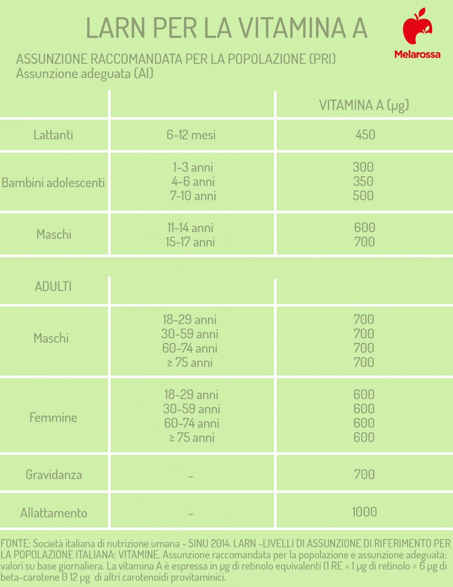 Vitamina A: valori di assunzione giornaliera