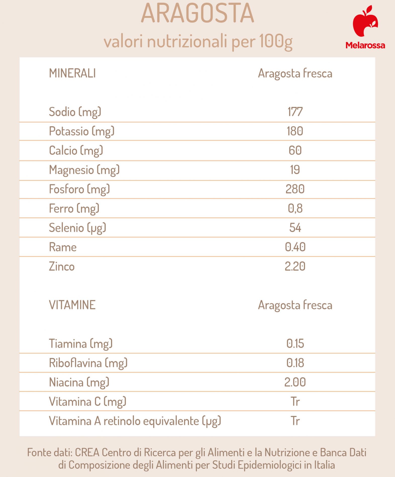 aragosta: valori nutrizionali 