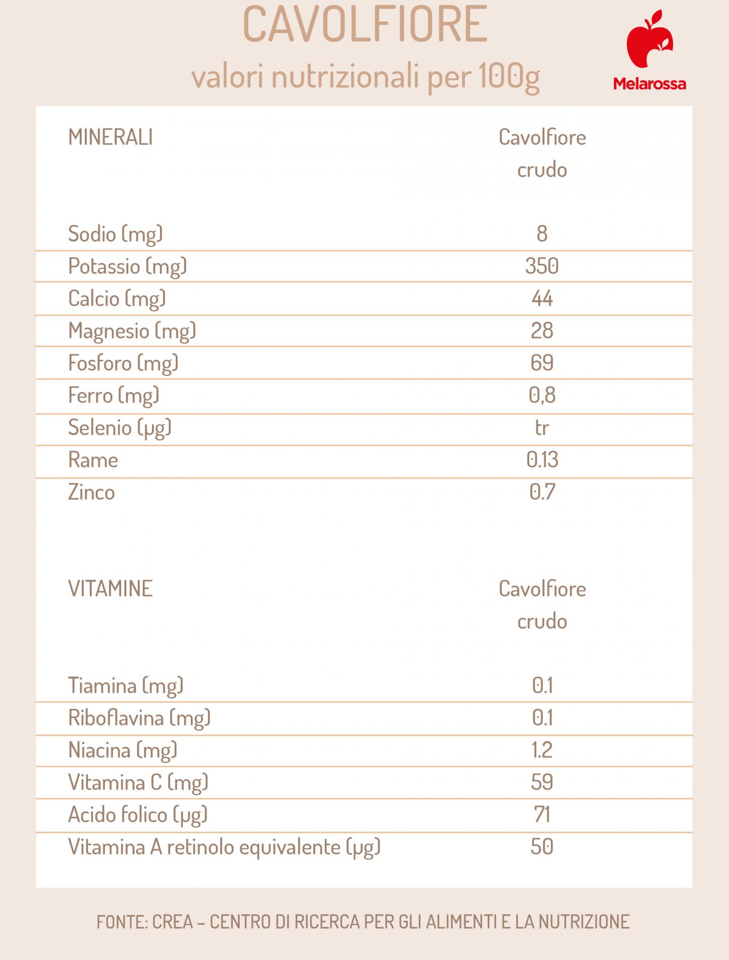 Cavolfiore: valori nutrizionali