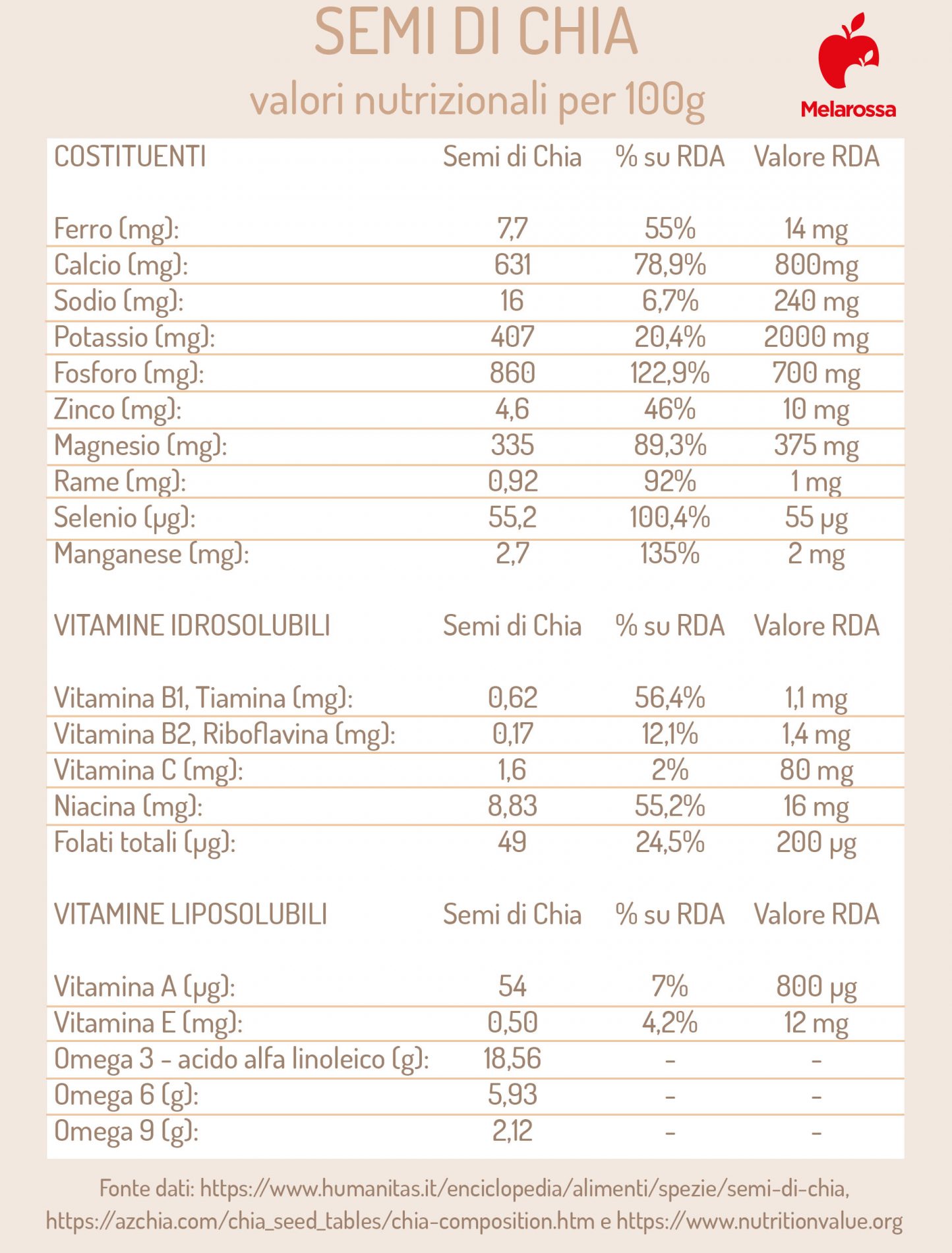 semi di chia: proprietà e valori nutrizionali