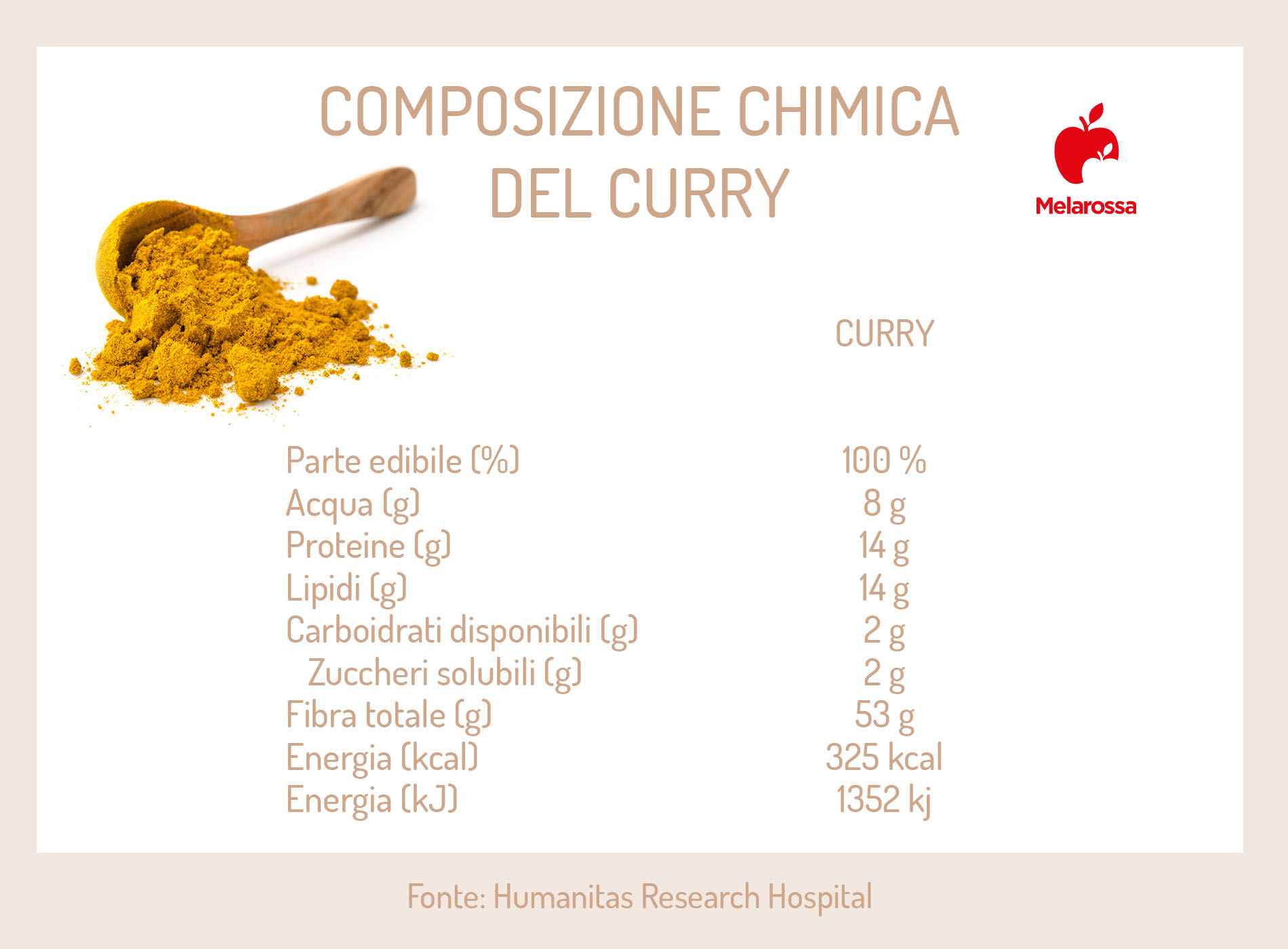 curry: composizione chimica