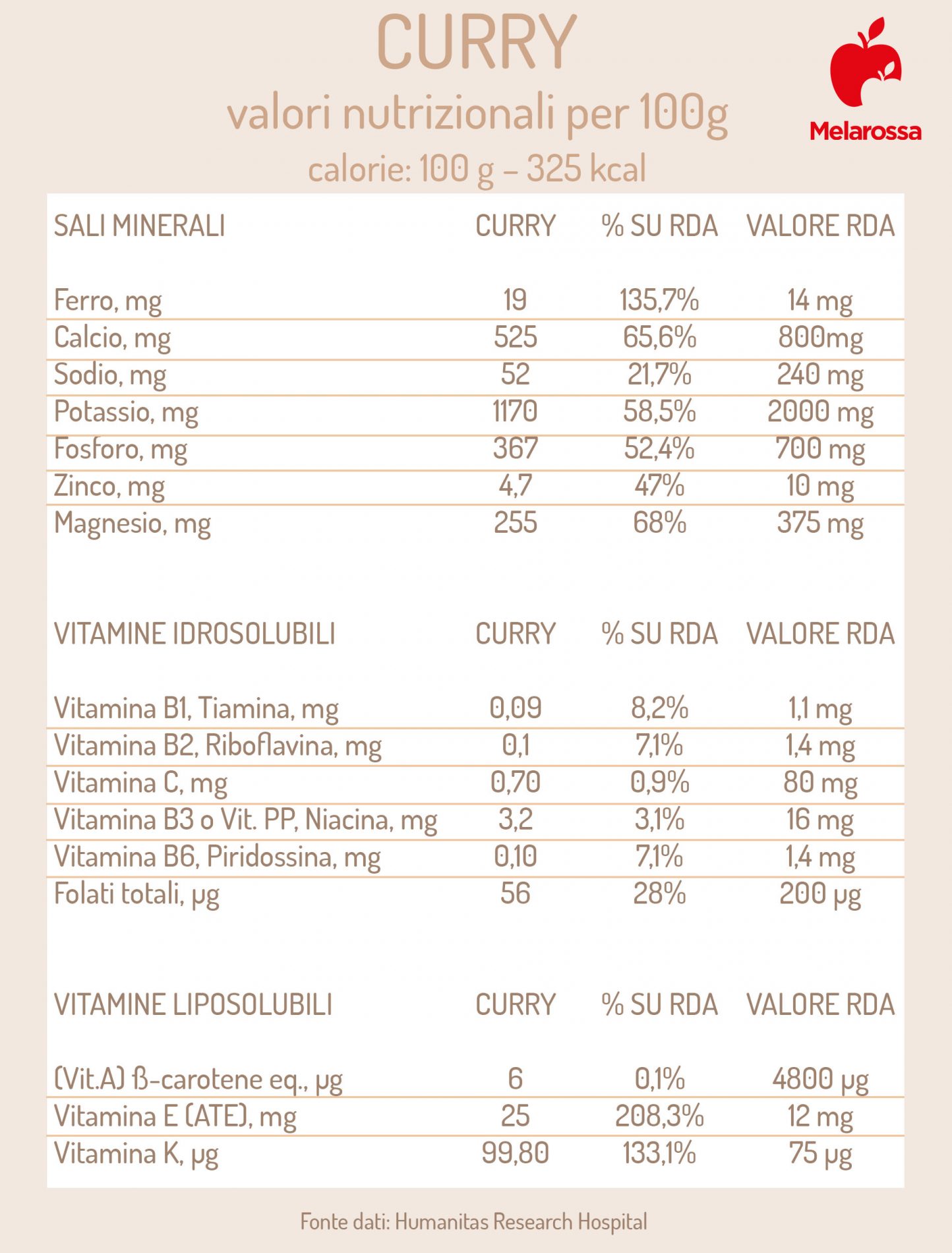 curry: valori nutrizionali