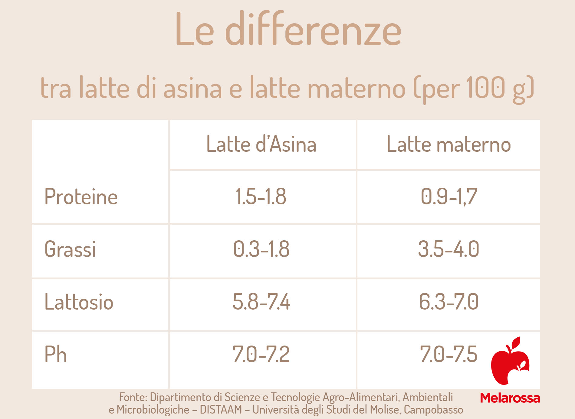 differenze nutrizionali tra latte d'asina e latte materno