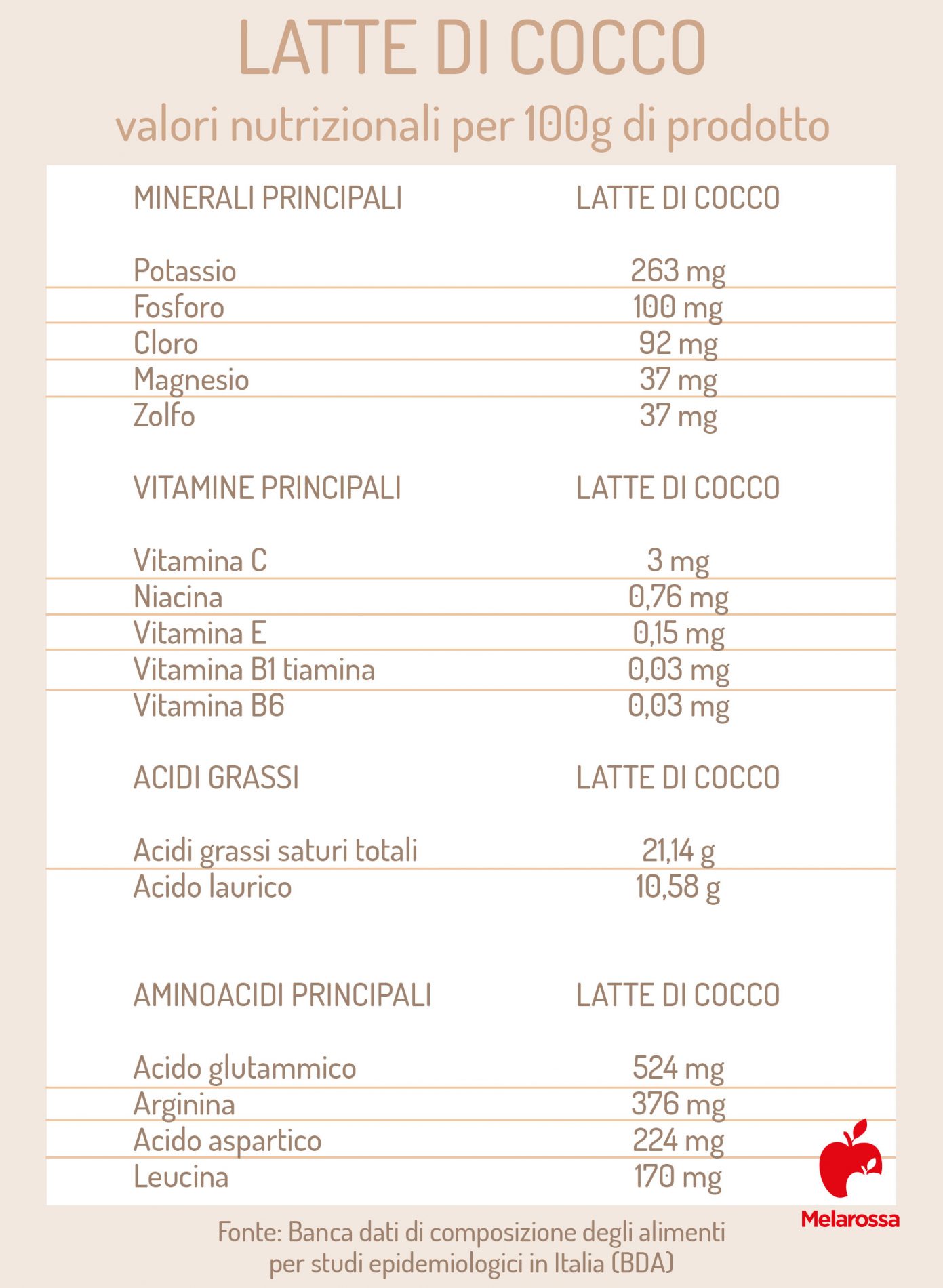 latte di cocco: valori nutrizionali