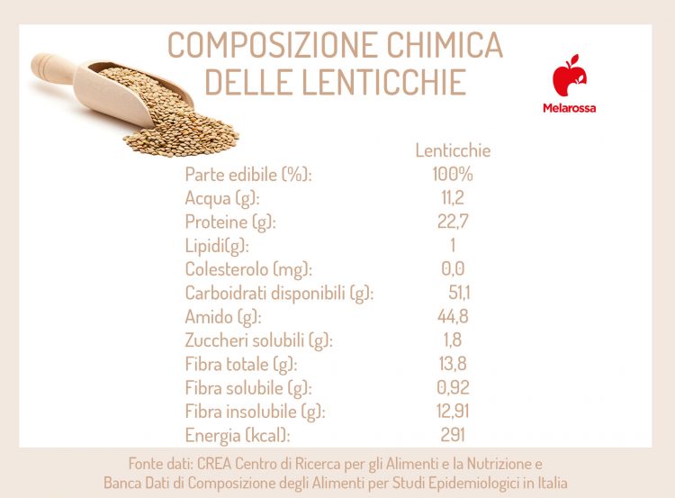 Lenticchie benefici, proprietà e usi in cucina Melarossa