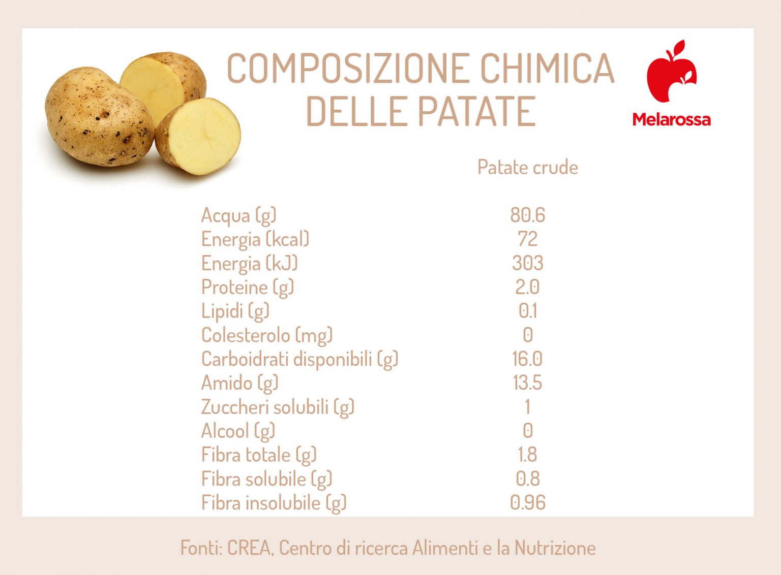 Patate valori nutrizionali, calorie, proprietà e come cucinarle