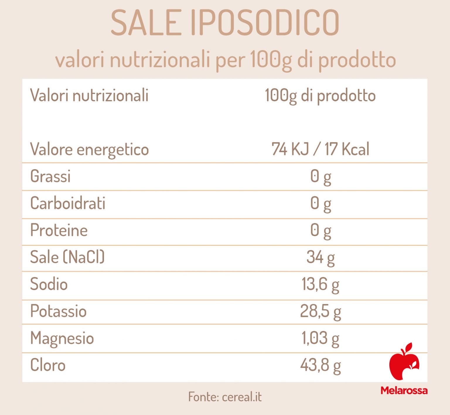 Sale iposodico cos'è, valori nutrizionali, benefici e come usarlo