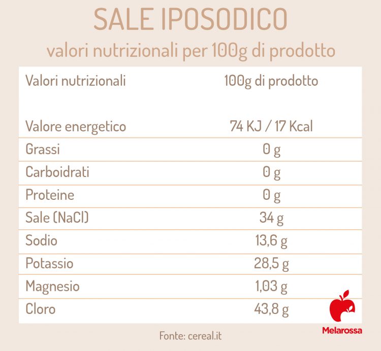 Sale iposodico cos'è, valori nutrizionali, benefici e come usarlo