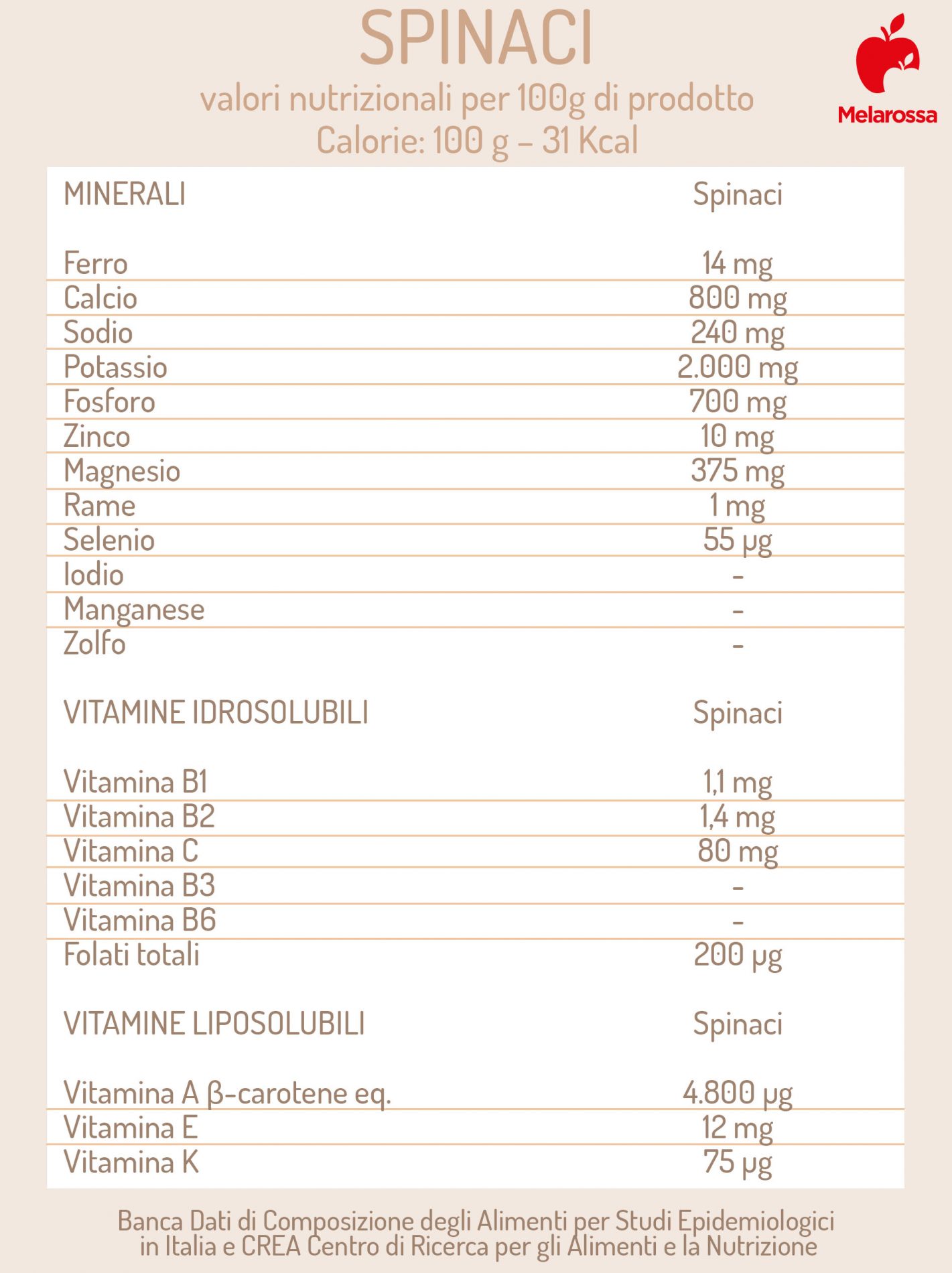 Spinaci: valori nutrizionali
