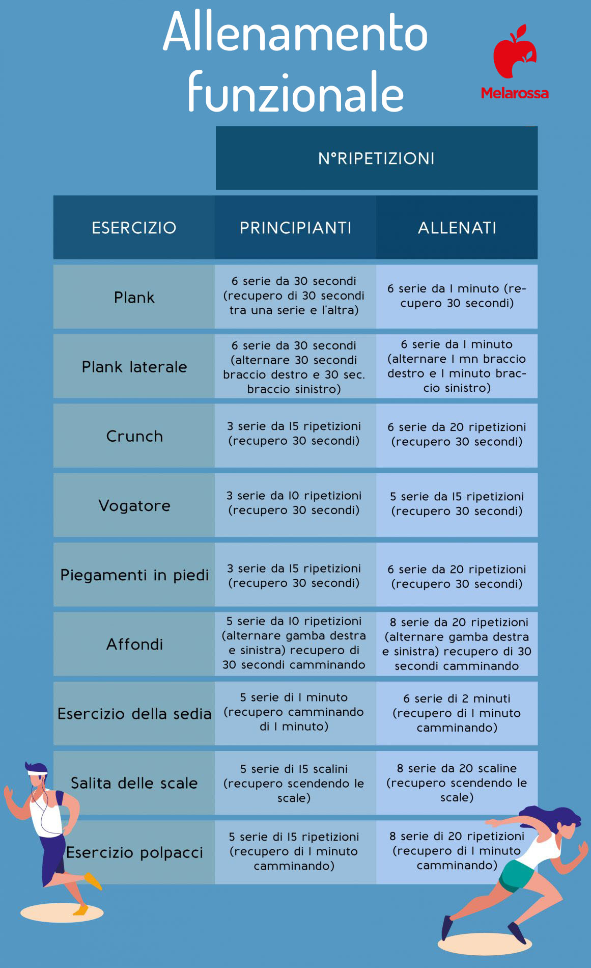allenamento funzionale a corpo libero: esempio di scheda