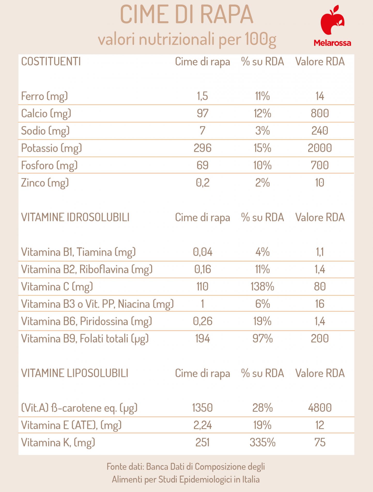 cime di rapa: valori nutrizionali