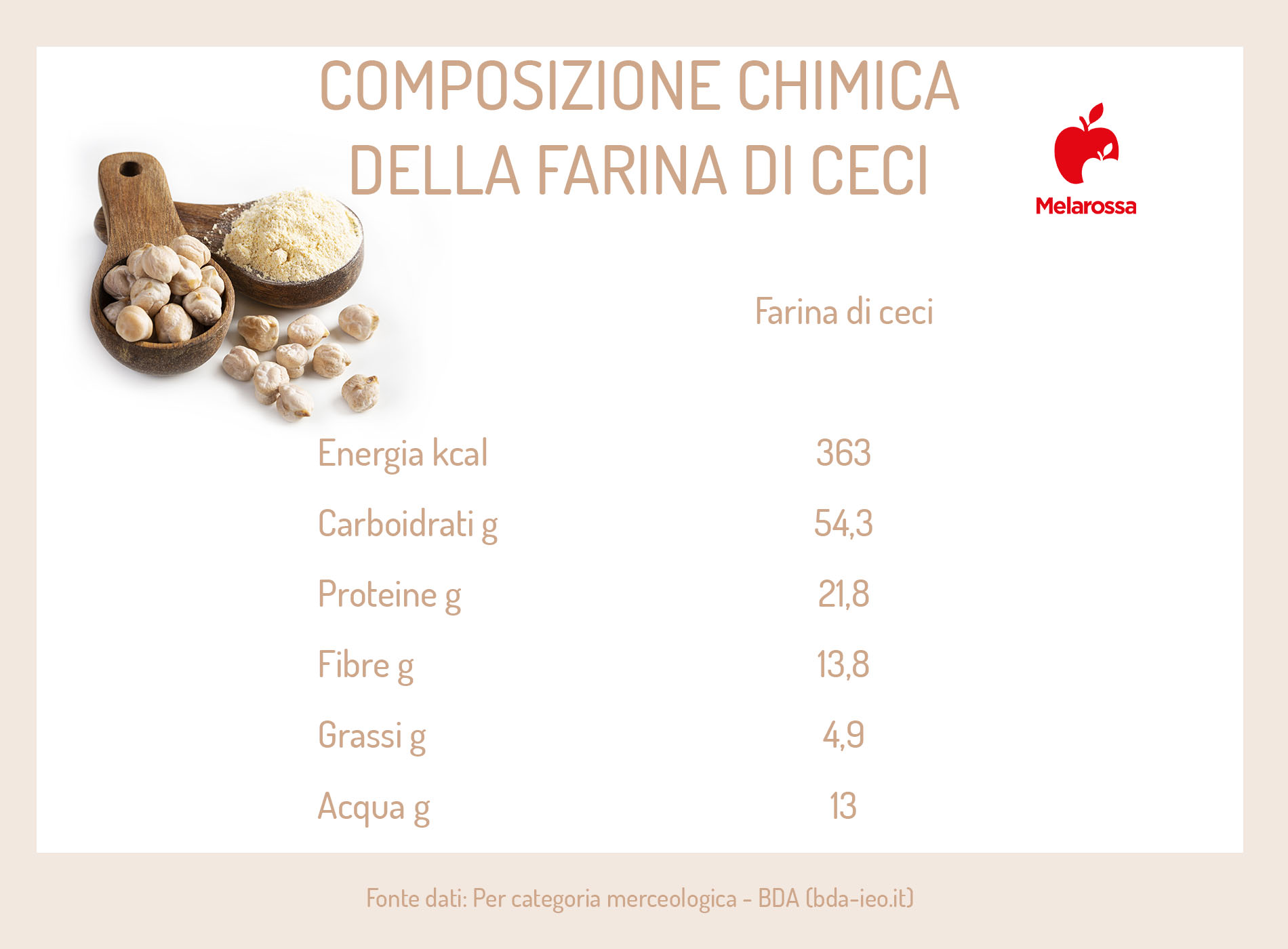 Farina di ceci: cos'è, benefici, valori nutrizionali, usi e le