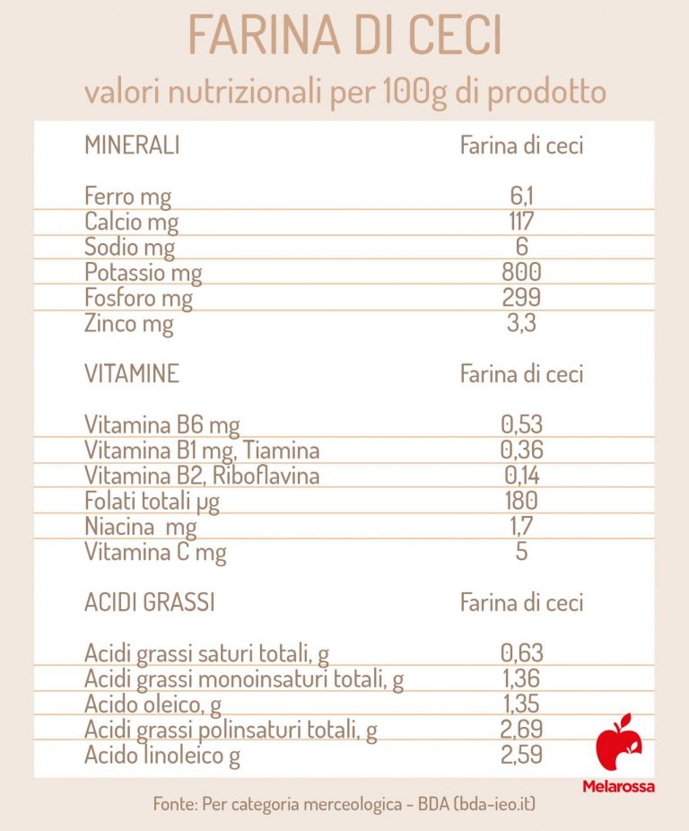 Farina di ceci cos’è, benefici, valori nutrizionali, usi e le migliori