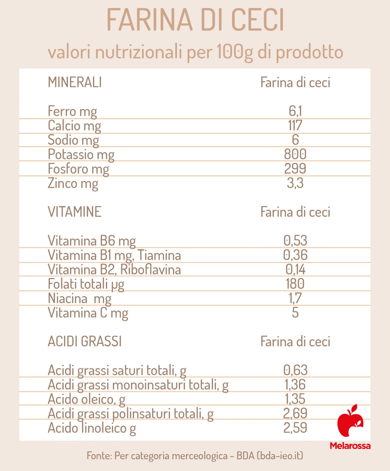 farina di ceci: valori nutrizionali