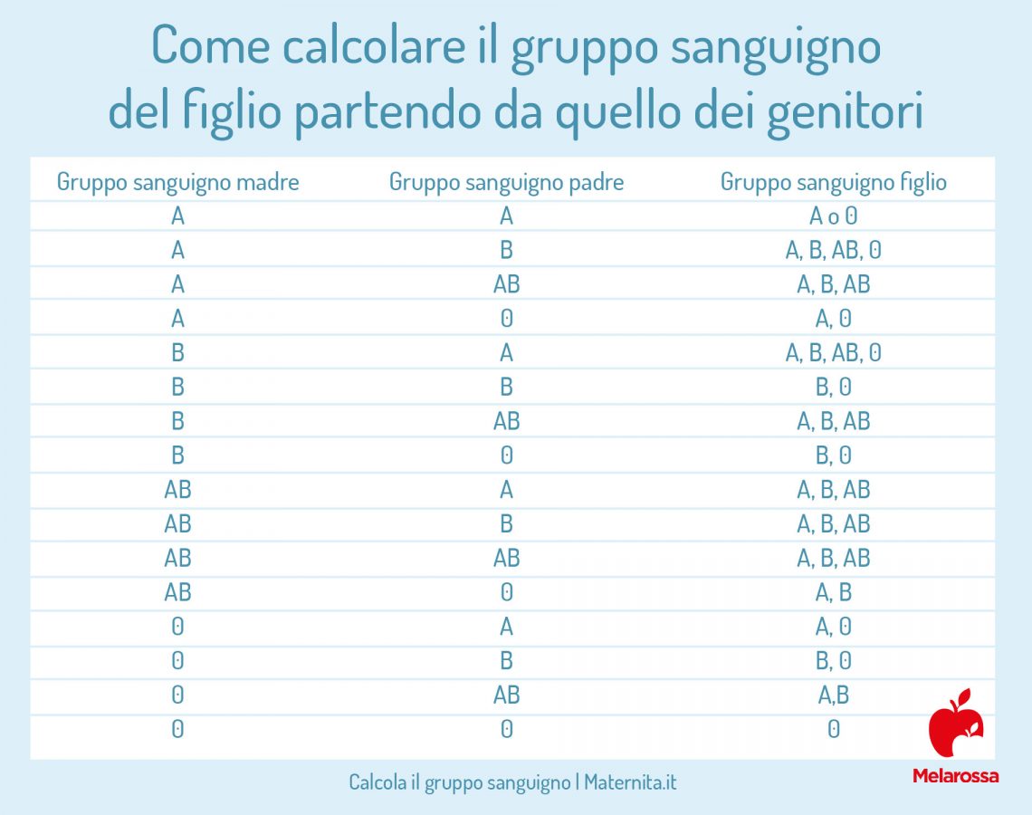 Gruppo Sanguigno Abo E Rh D Gruppi sanguigni e Rh: classificazione, compatibilità, come calcolarlo