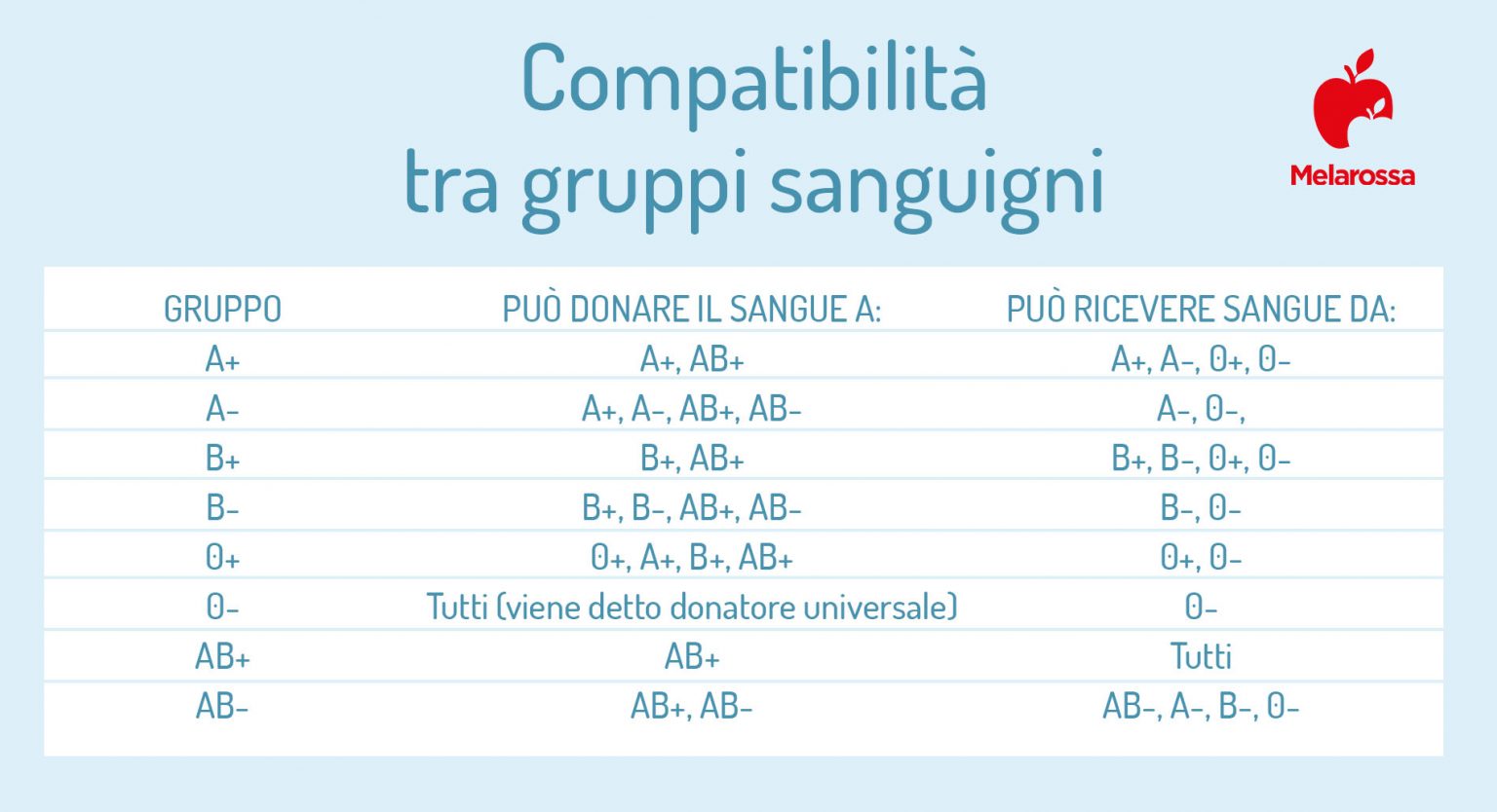 Gruppi sanguigni e Rh: classificazione, compatibilità, come calcolarlo
