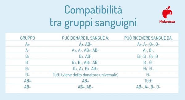 Gruppo Sanguigno Abo E Rh D Gruppi sanguigni e Rh: classificazione, compatibilità, come calcolarlo