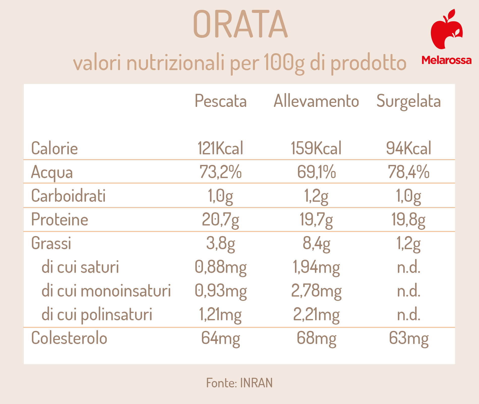 orata: valori nutrizionali- Tabella