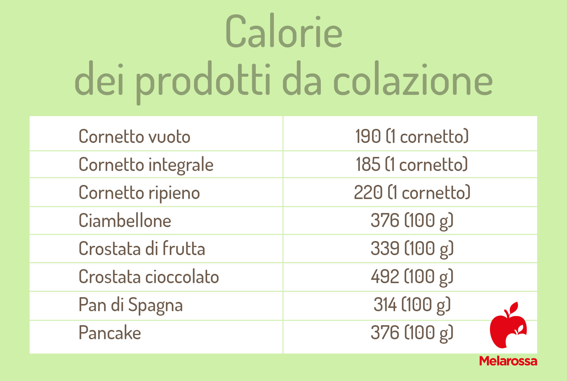 calorie dei prodotti per la colazione 