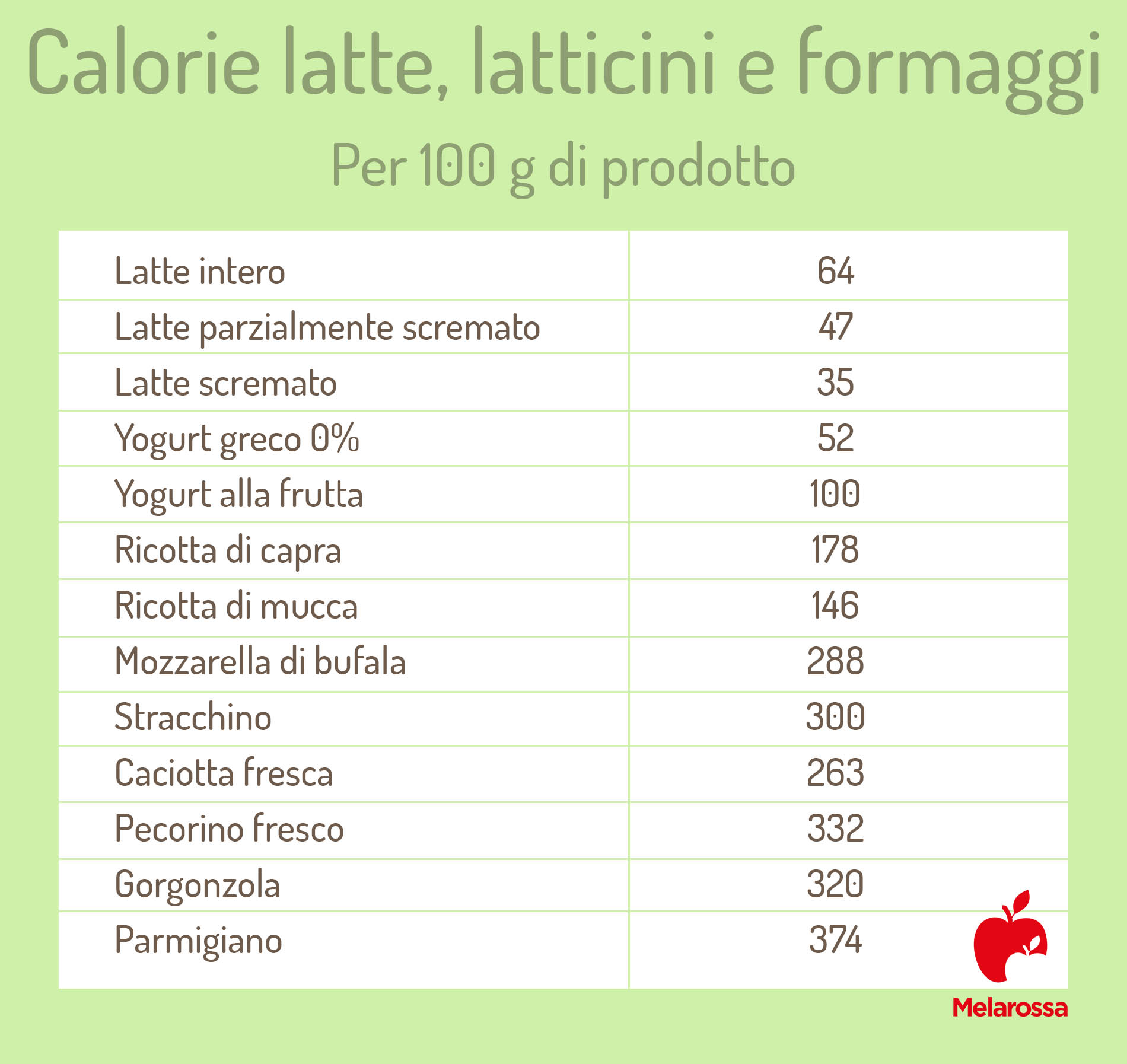 calorie alimenti:  gruppo alimentare latte e derivati  