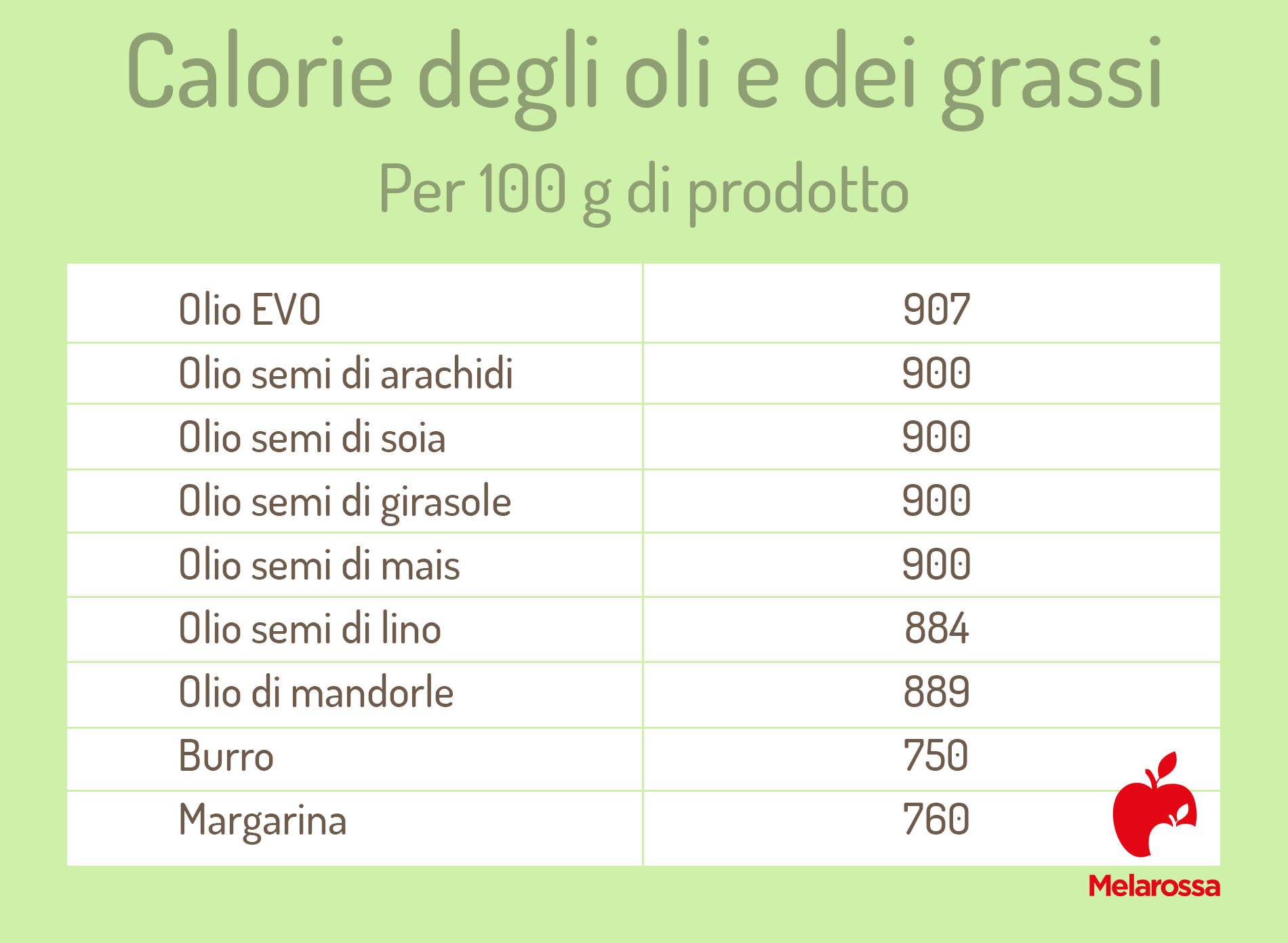 tabella calorie olio e grassi 