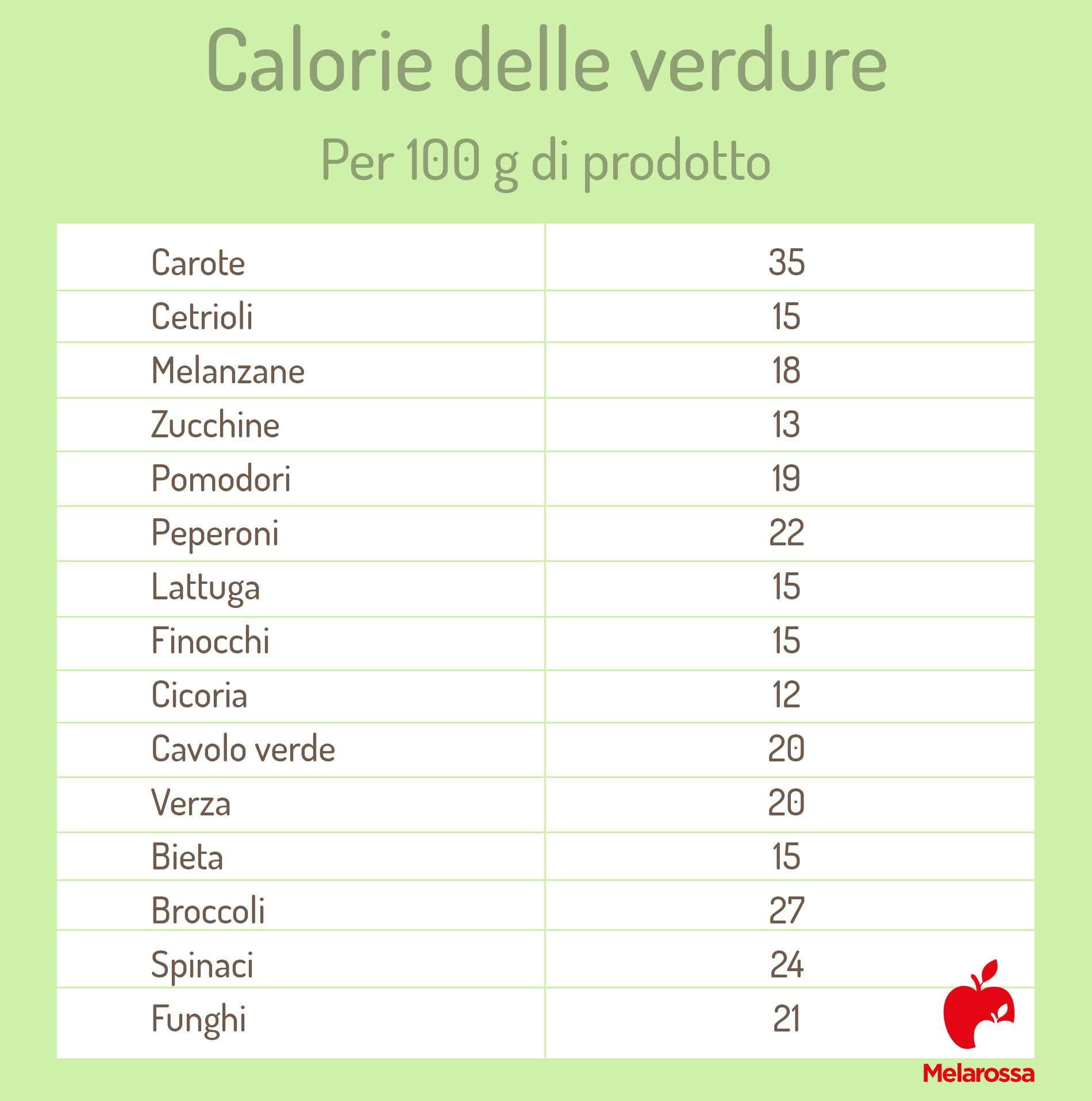 calorie alimenti: verdura 