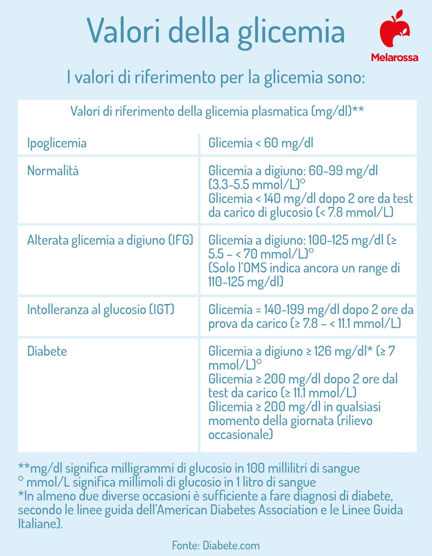 valori della glicemia 