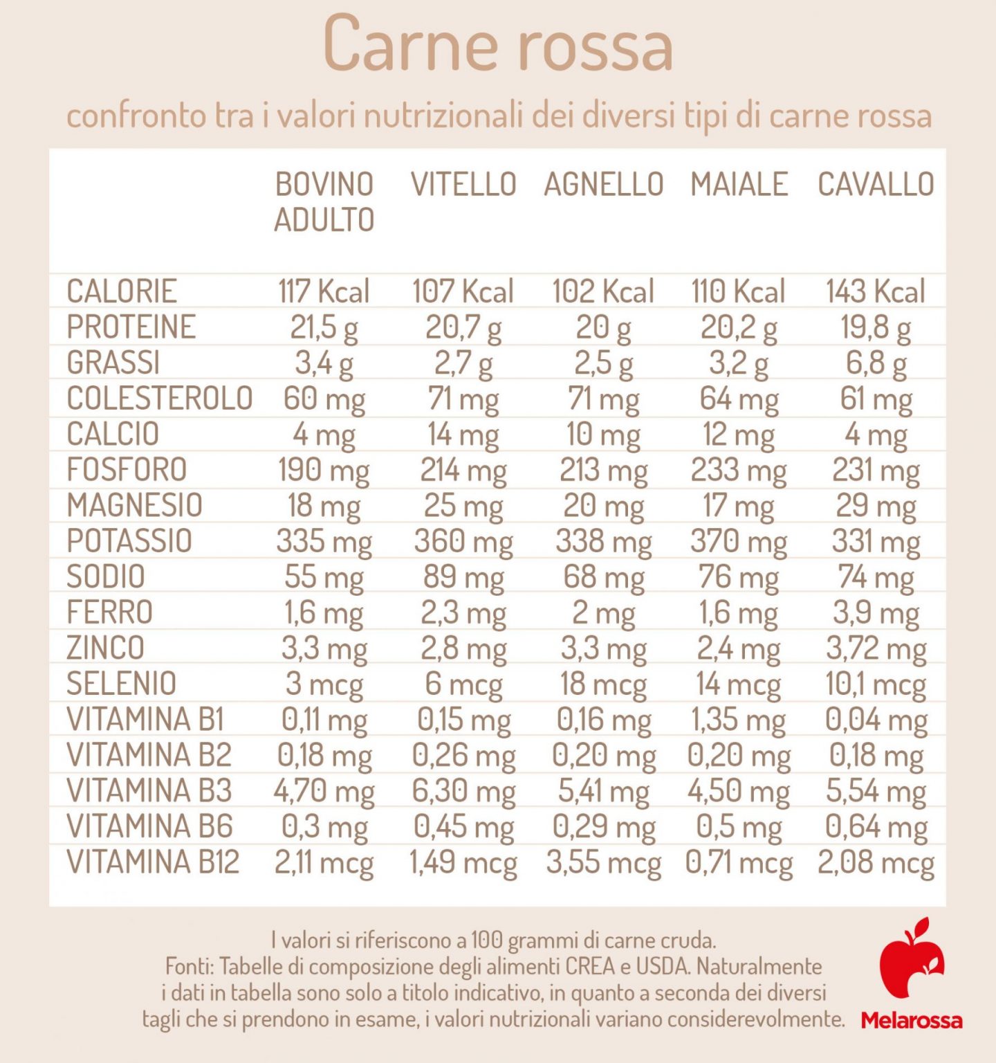 Carni rosse quali sono, valori nutrizionali, benefici e come cucinarle
