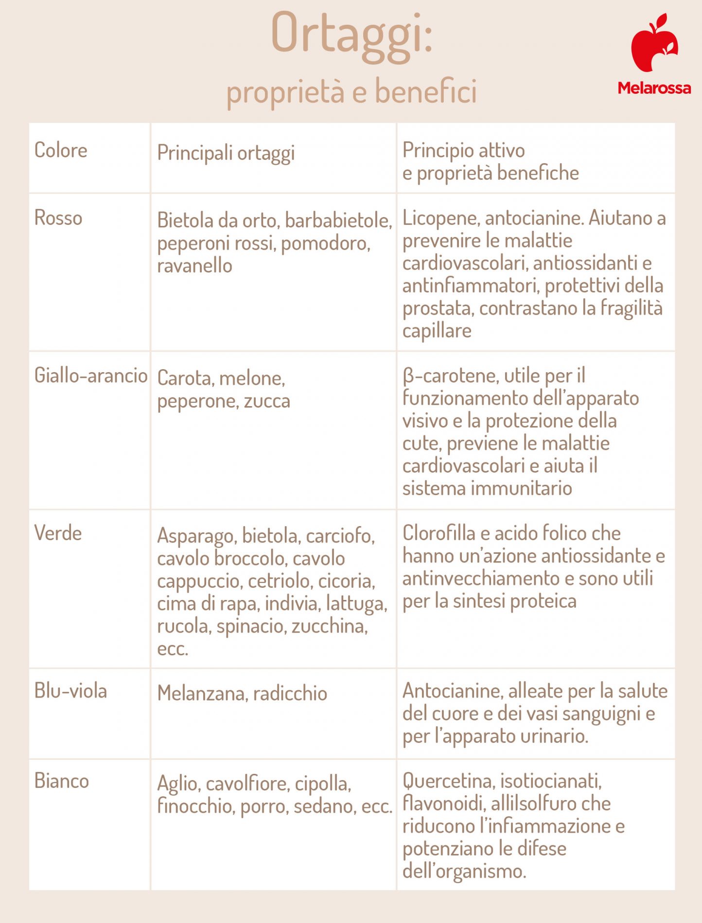 ortaggi proprietà benefici