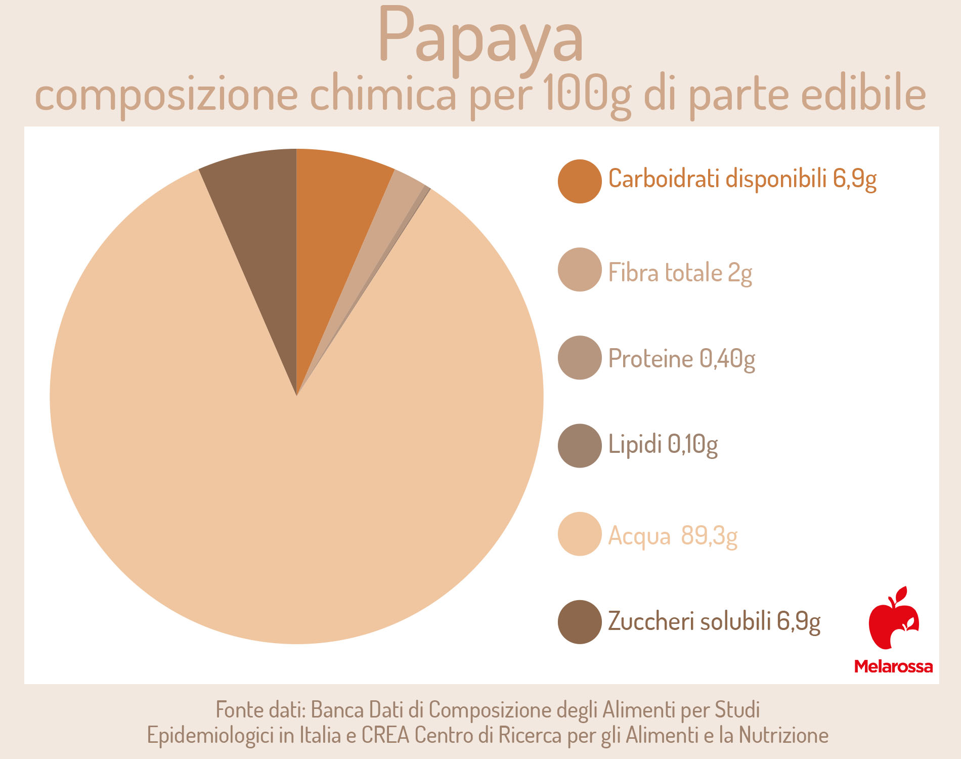 le calorie della papaya