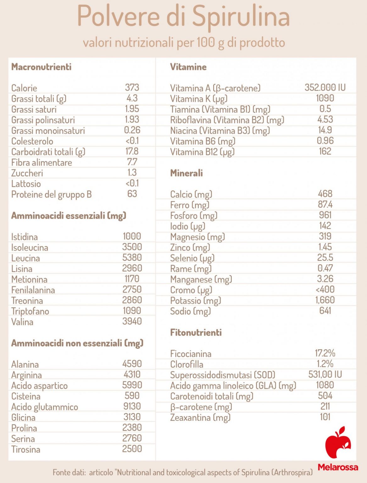 Spirulina cos'è, benefici e controindicazioni Melarossa