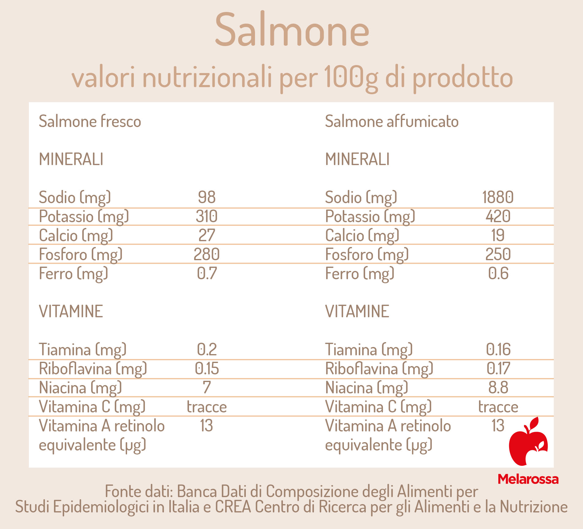 salmone fresco e salmone affumicato: valori nutrizionali 