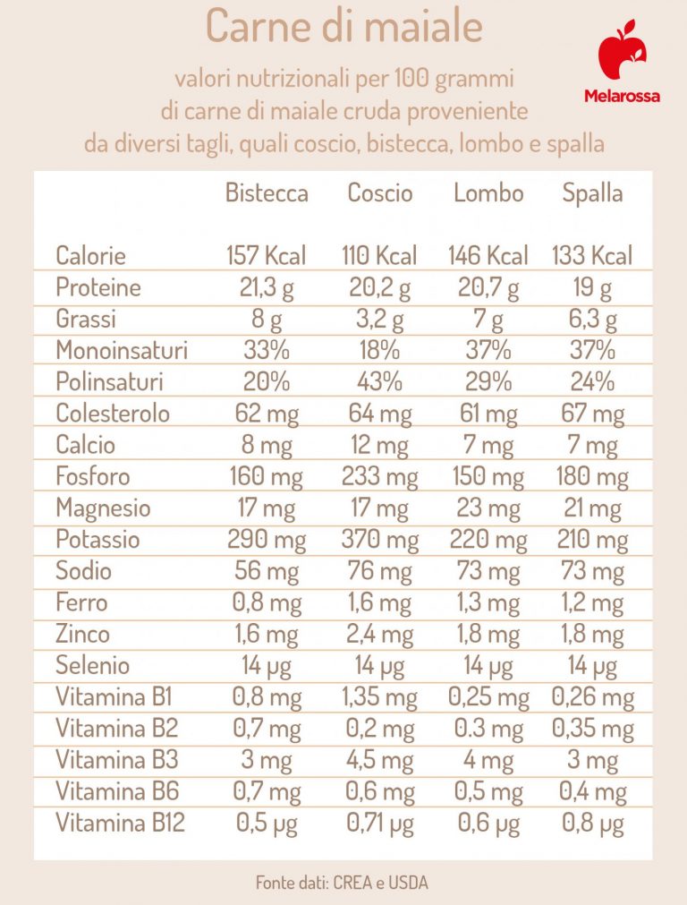 Carne di maiale valori nutrizionali, calorie, come cucinarla e ricette