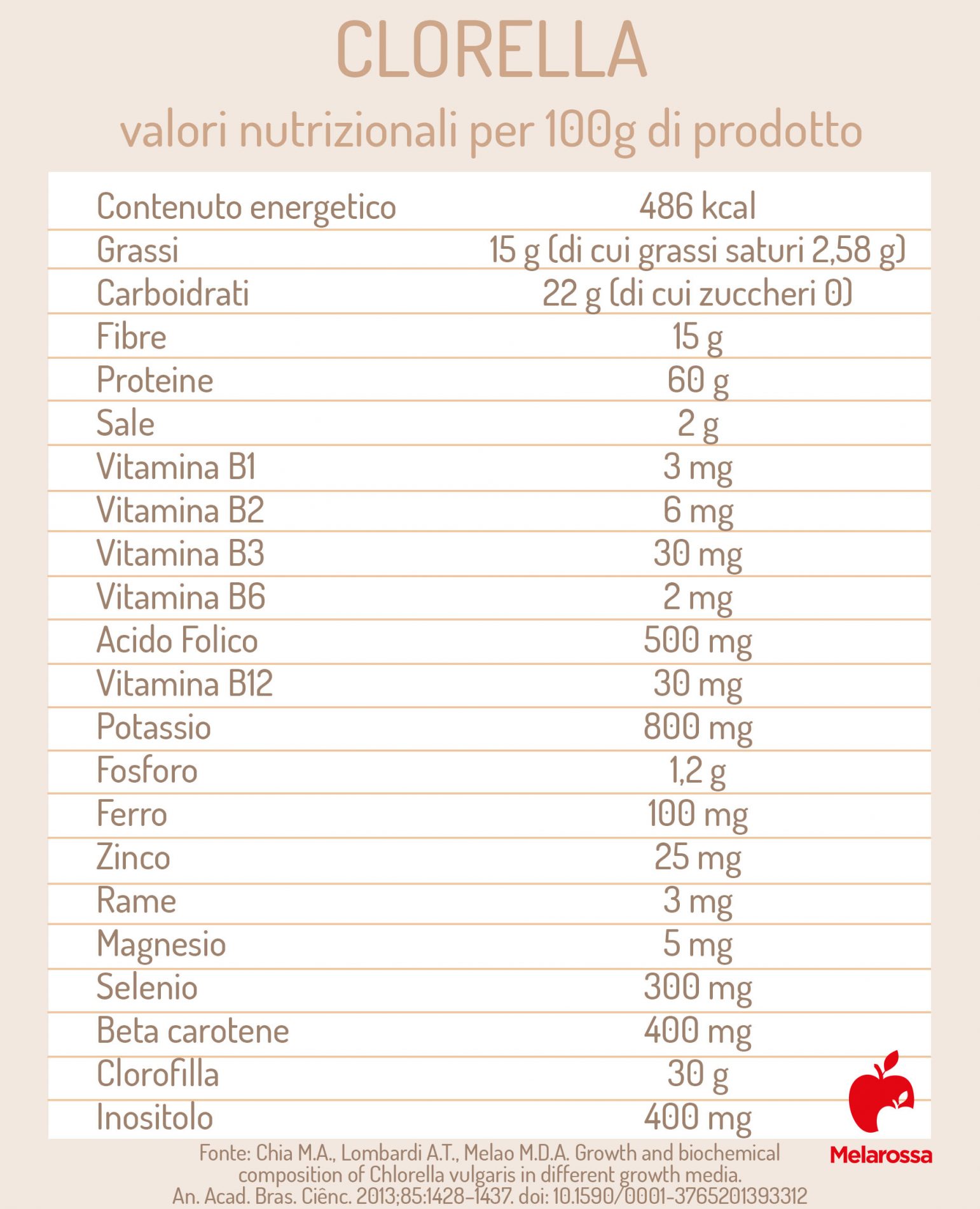 calorie e valori nutrizionali della clorella 