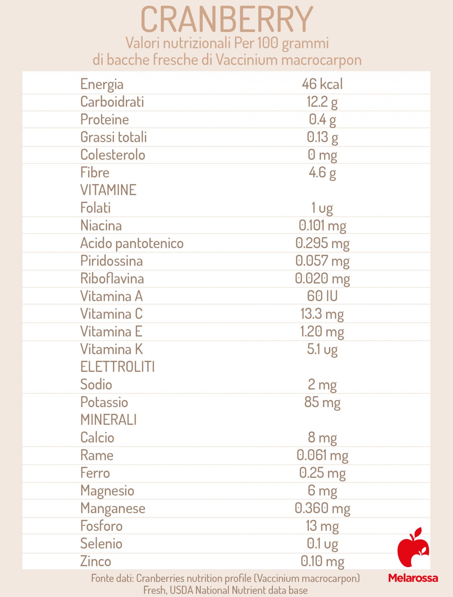 cranberry valori nutrizionali e composizione chimica