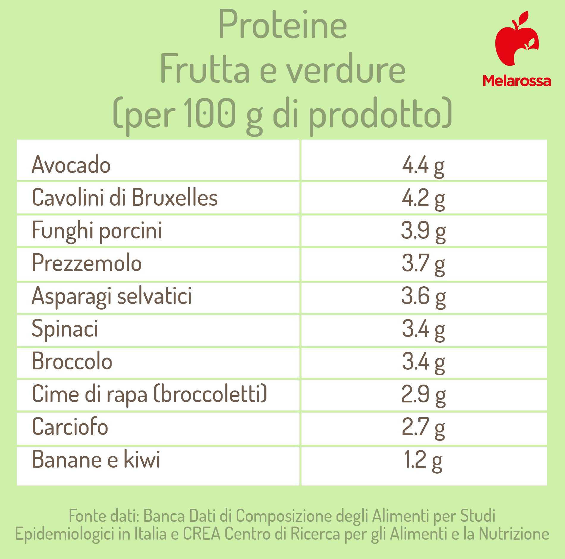 alimenti ricchi di proteine: frutta che ne contiene di più