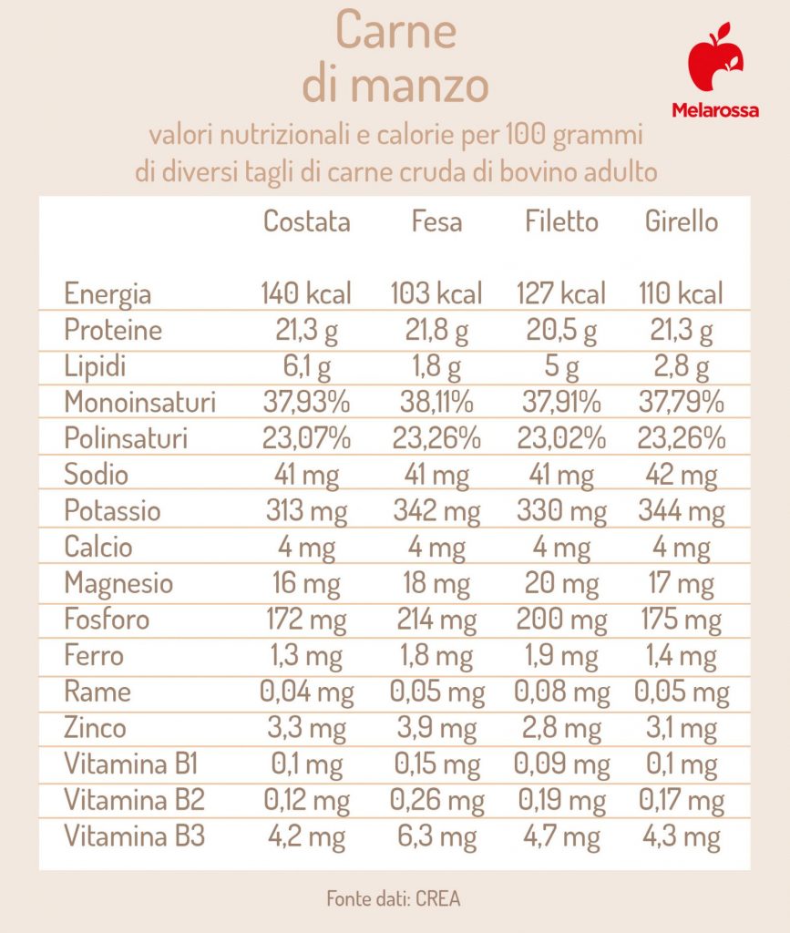 Carne di manzo che cos’è, calorie e valori nutrizionali, benefici, ricette