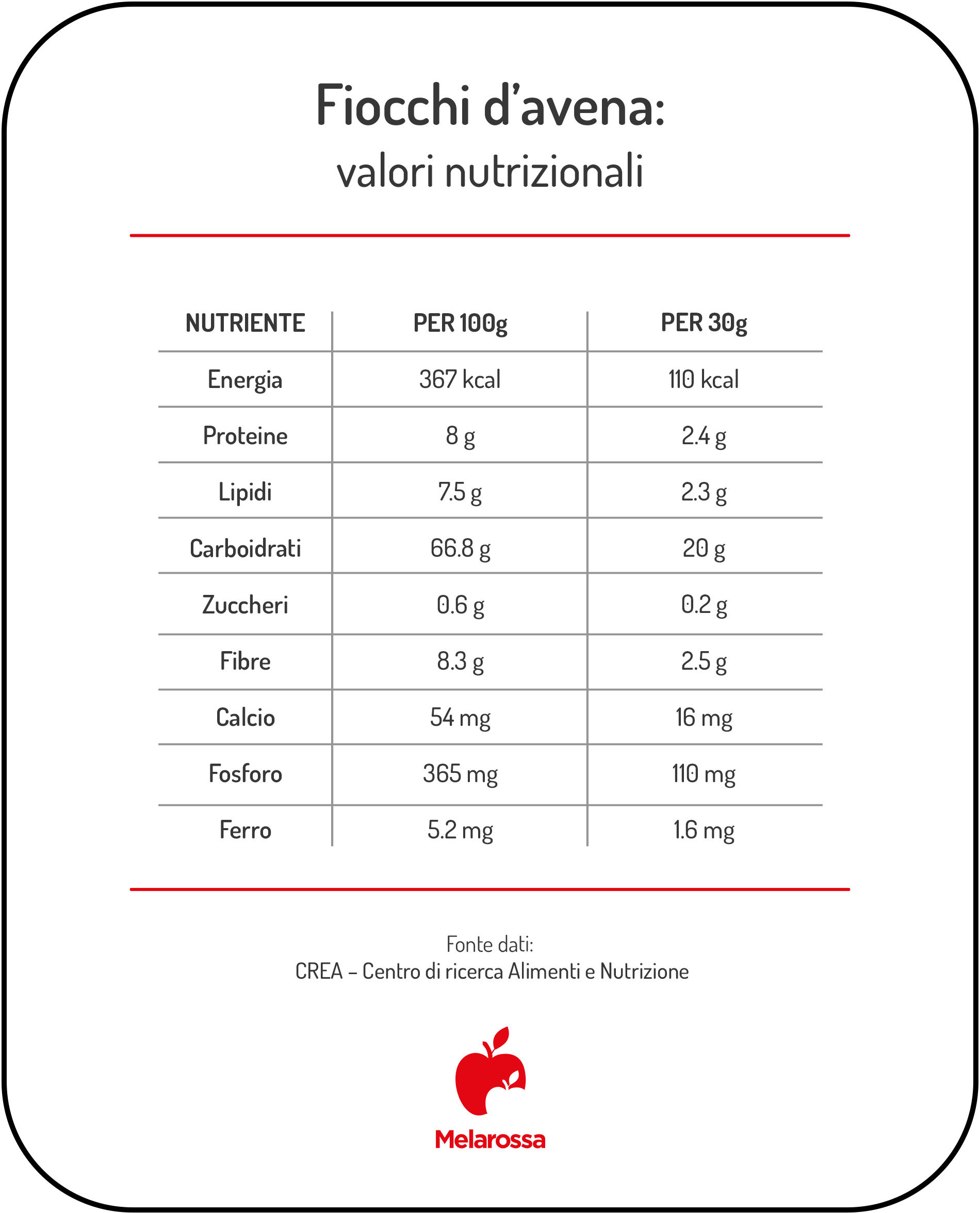 Fiocchi d'avena: proprietà, valori nutrizionali e come mangiarli 1 Valori nutrizionali dei fiocchi d’avena per 100 g e per 30 g.