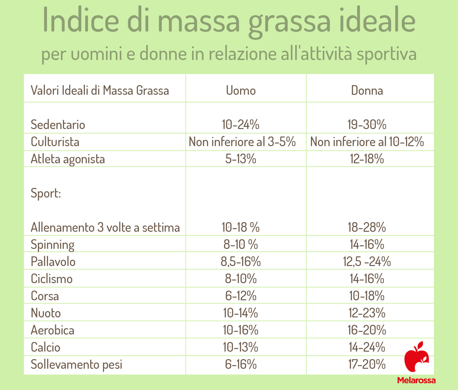 Massa magra e massa grassa, come calcolarle?