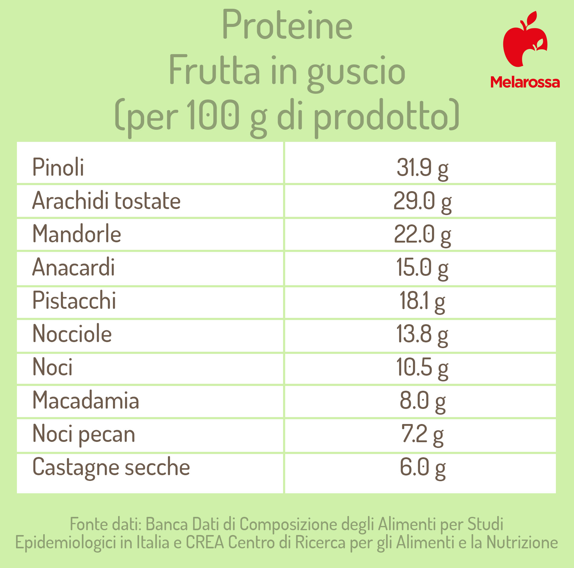 le proteine della frutta secca