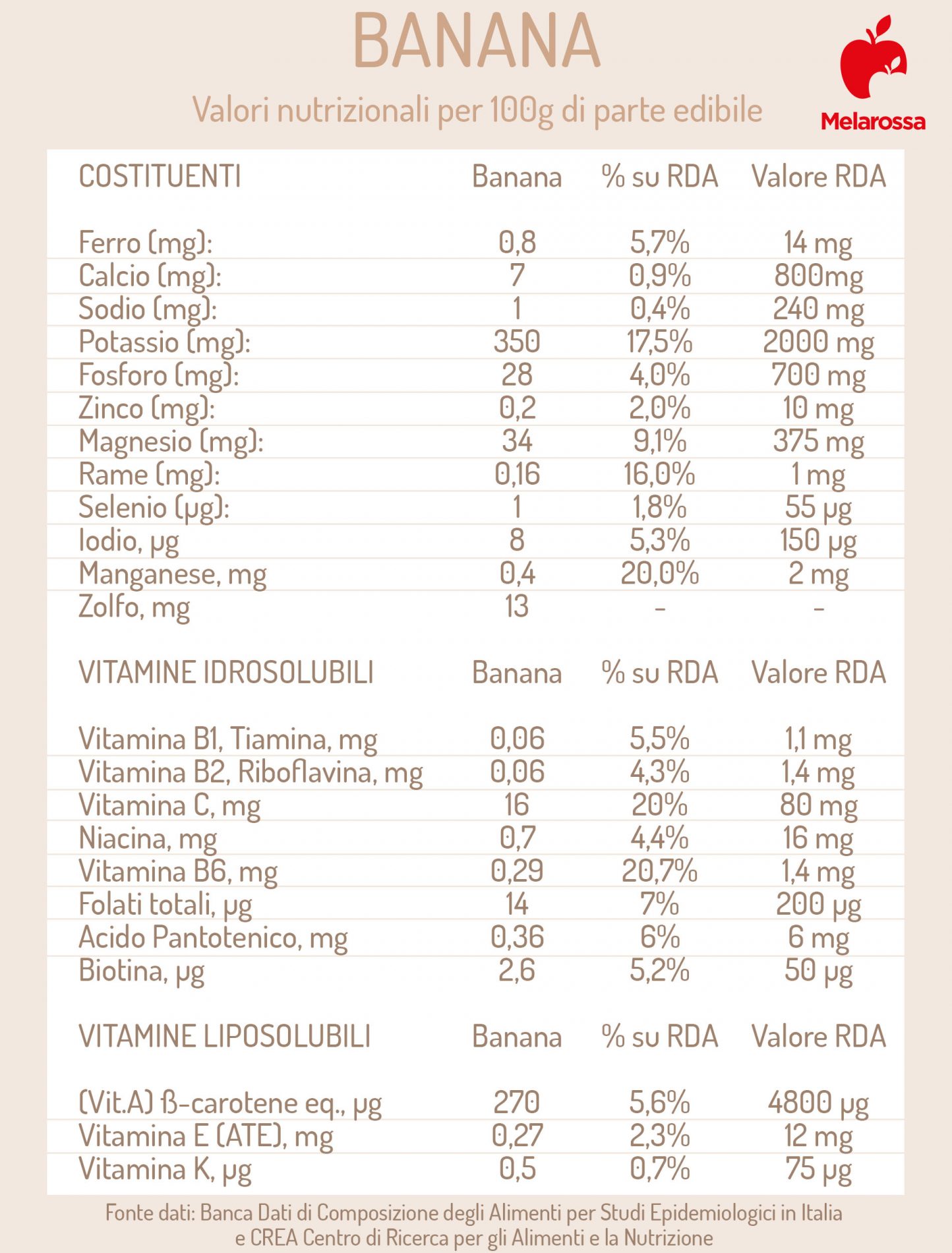 banana: valori nutrizionali