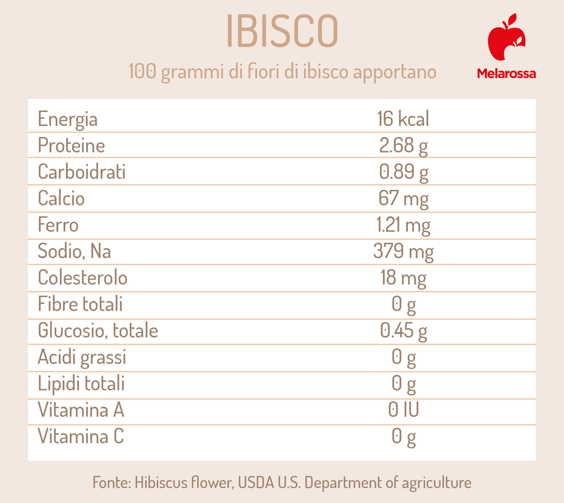 ibisco: valori nutrizionali 