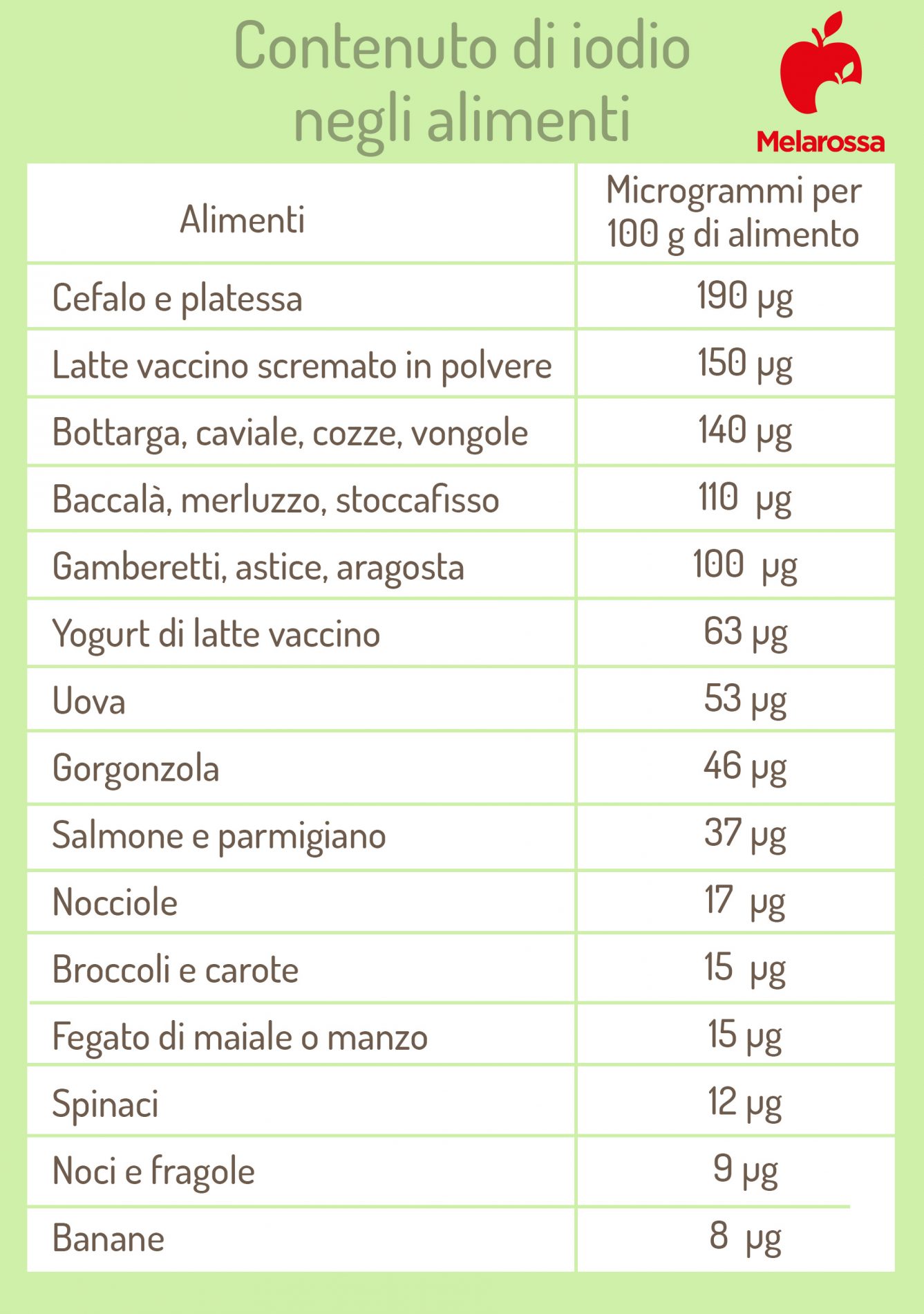 Alimenti ricchi di iodio