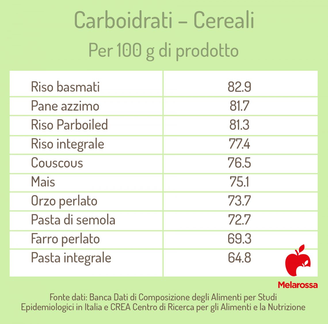 Alimenti ricchi di carboidrati: quali sono e quanti assumerne a dieta
