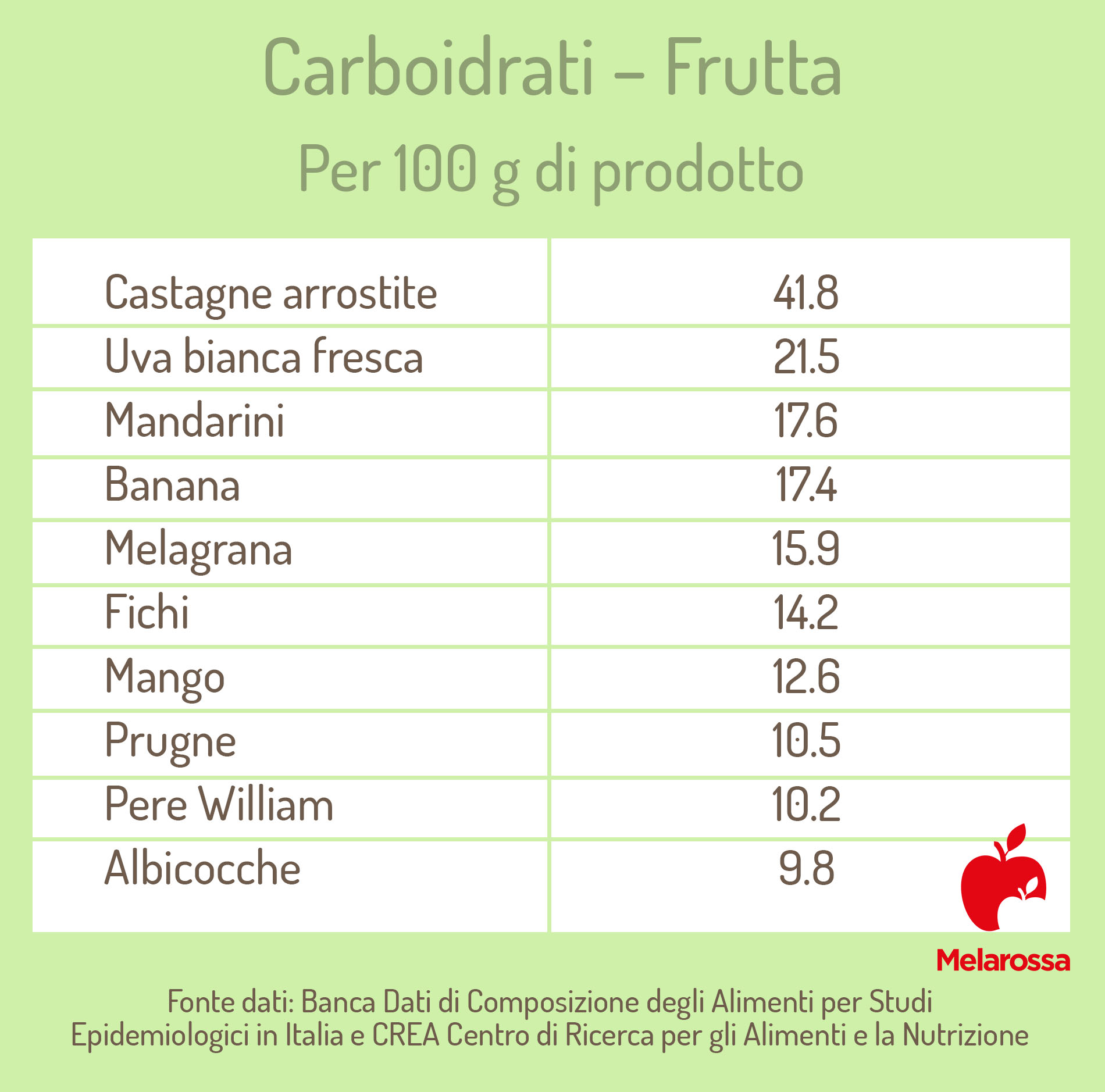 alimenti ricchi di carboidrati nella frutta