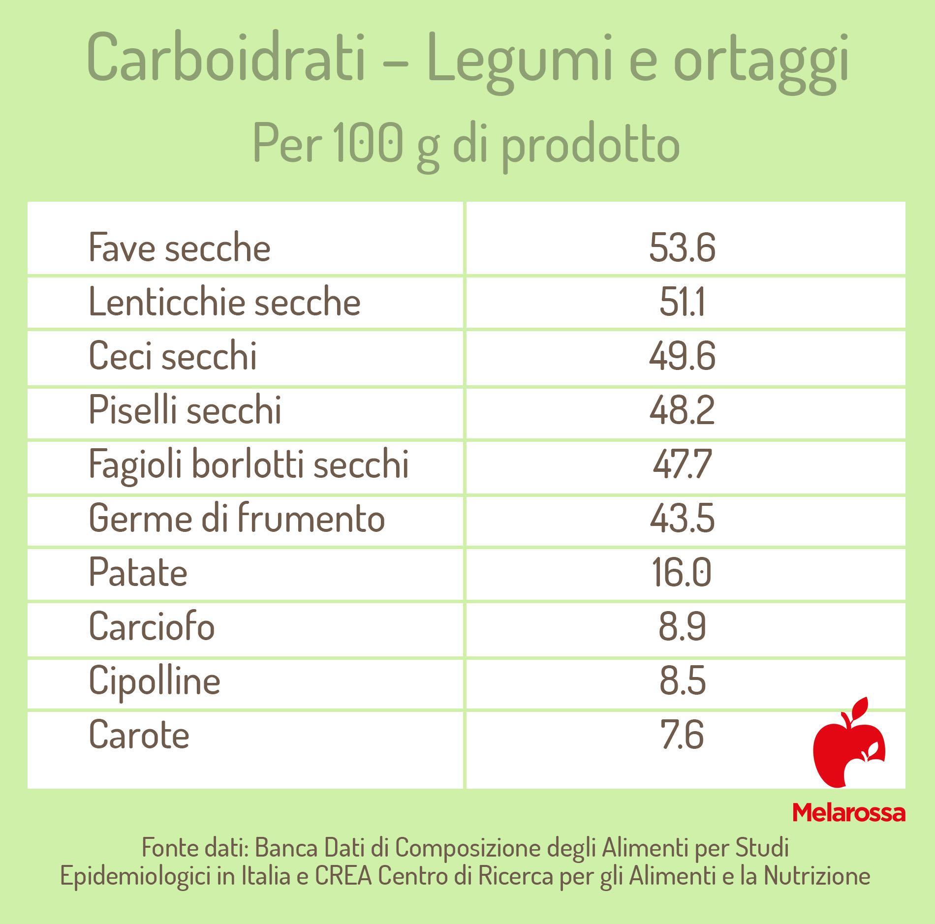 tabella dei legumi e ortaggi ricchi di carboidrati