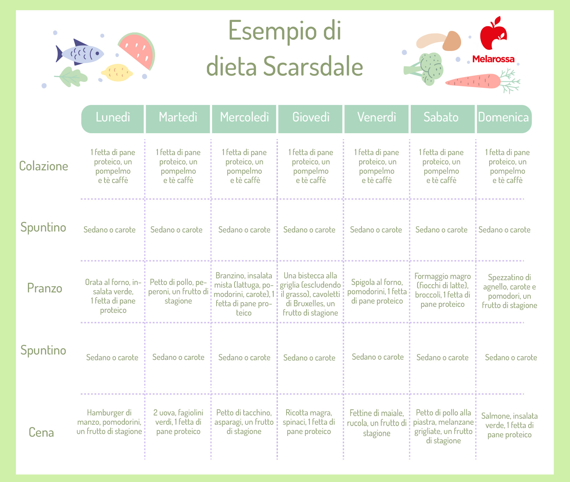 Dieta scarsdale che cos'è, come funziona, menù, controindicazioni