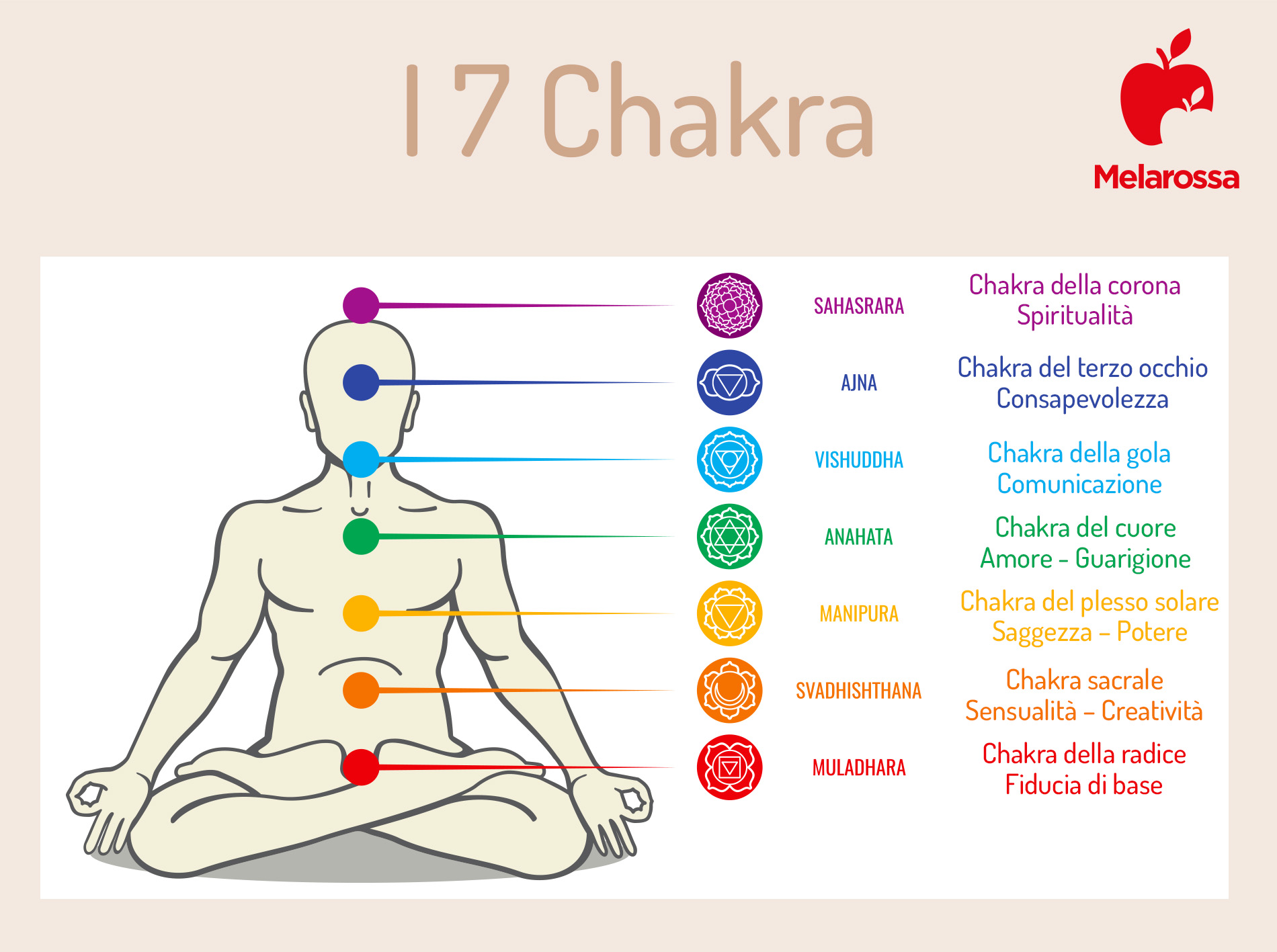 quali sono i 7 chakra